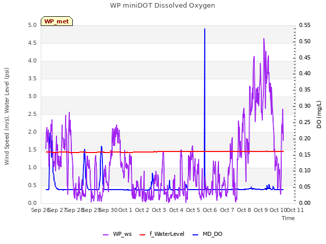 plot of WP miniDOT Dissolved Oxygen