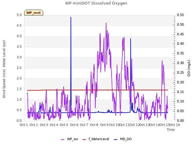 plot of WP miniDOT Dissolved Oxygen