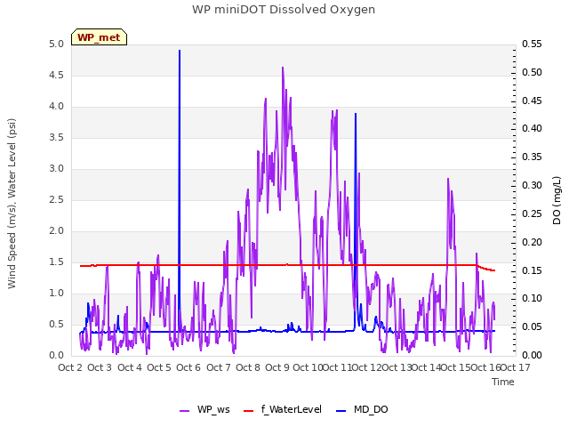 plot of WP miniDOT Dissolved Oxygen