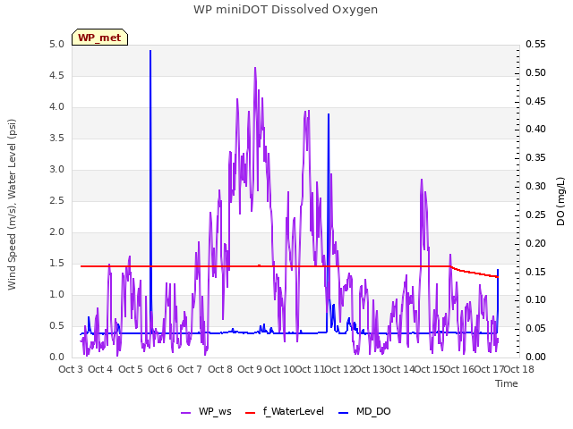 plot of WP miniDOT Dissolved Oxygen