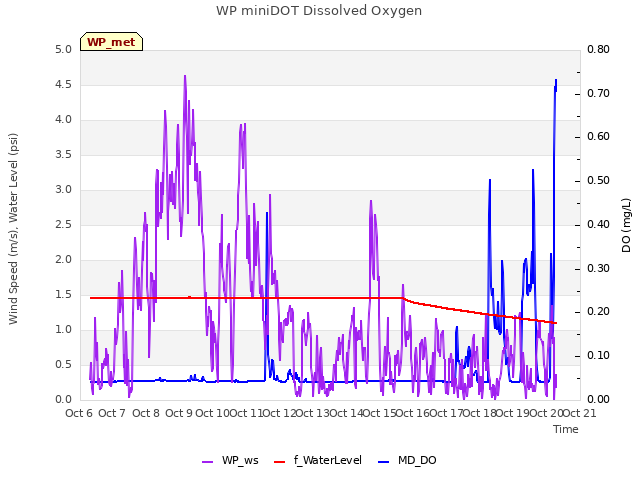 plot of WP miniDOT Dissolved Oxygen