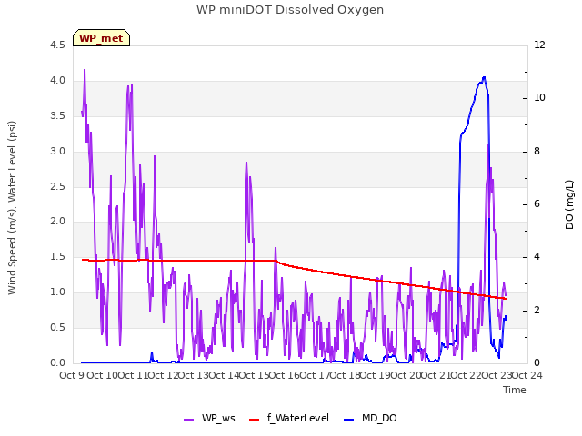 plot of WP miniDOT Dissolved Oxygen