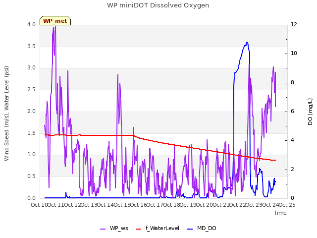 plot of WP miniDOT Dissolved Oxygen