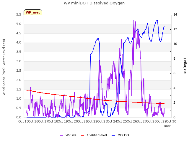 plot of WP miniDOT Dissolved Oxygen