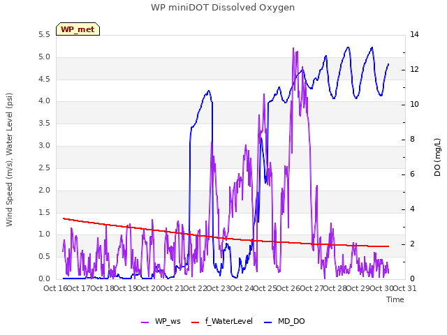 plot of WP miniDOT Dissolved Oxygen