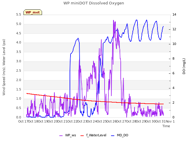 plot of WP miniDOT Dissolved Oxygen
