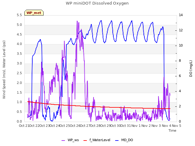 plot of WP miniDOT Dissolved Oxygen