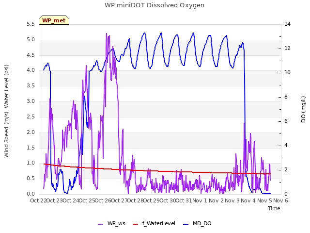 plot of WP miniDOT Dissolved Oxygen