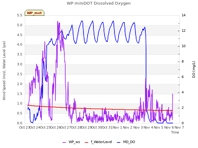 plot of WP miniDOT Dissolved Oxygen