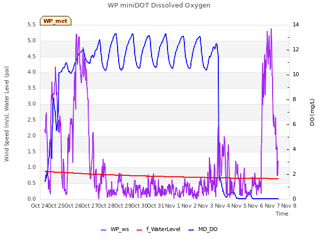 plot of WP miniDOT Dissolved Oxygen