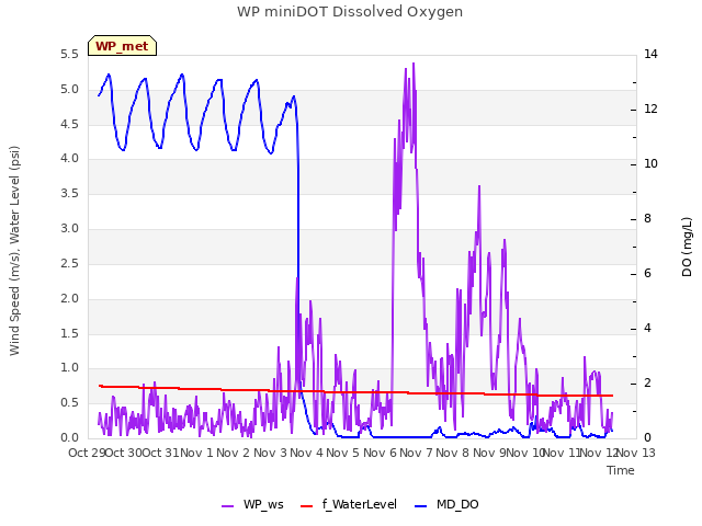 plot of WP miniDOT Dissolved Oxygen