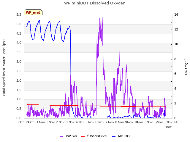 plot of WP miniDOT Dissolved Oxygen