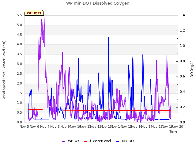 plot of WP miniDOT Dissolved Oxygen