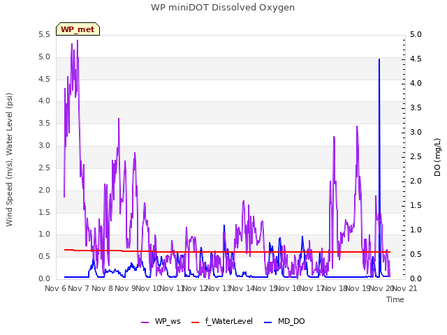 plot of WP miniDOT Dissolved Oxygen