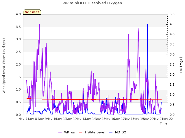 plot of WP miniDOT Dissolved Oxygen