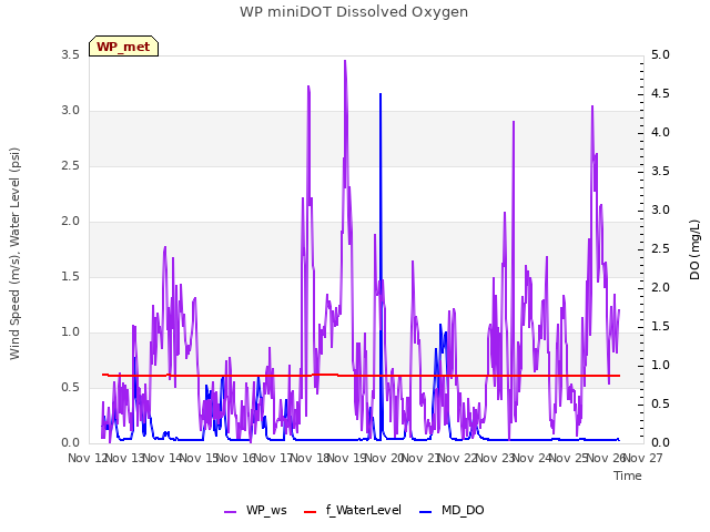 plot of WP miniDOT Dissolved Oxygen