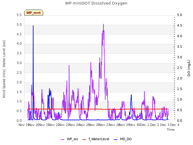 plot of WP miniDOT Dissolved Oxygen