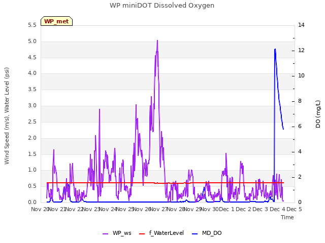 plot of WP miniDOT Dissolved Oxygen