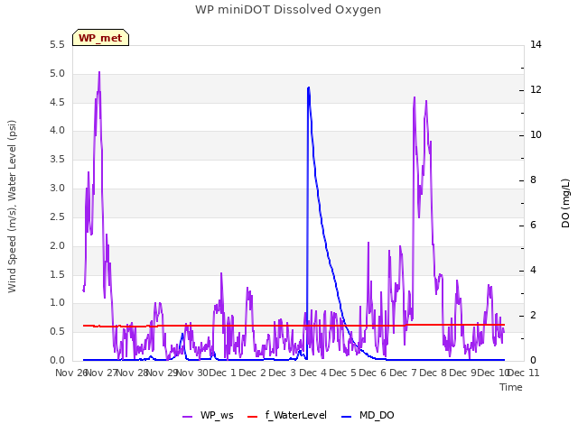 plot of WP miniDOT Dissolved Oxygen