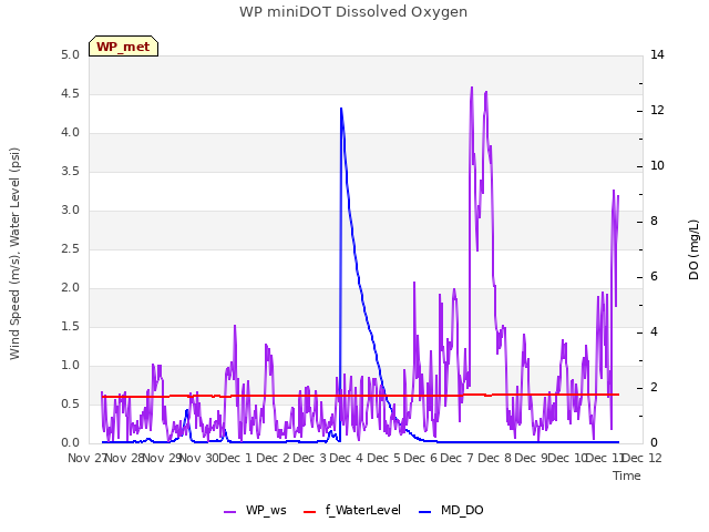 plot of WP miniDOT Dissolved Oxygen