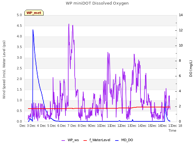 plot of WP miniDOT Dissolved Oxygen