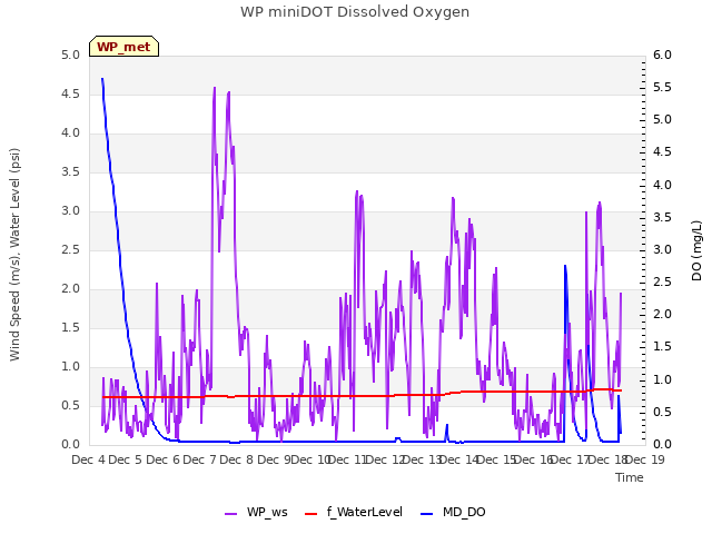 plot of WP miniDOT Dissolved Oxygen