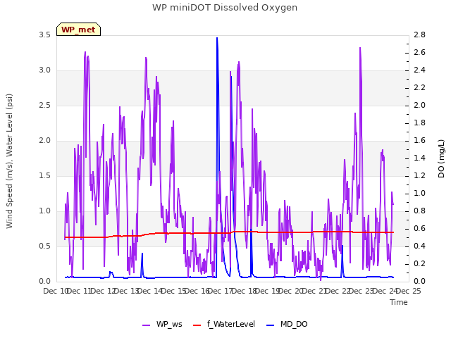 plot of WP miniDOT Dissolved Oxygen