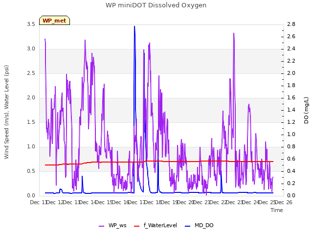 plot of WP miniDOT Dissolved Oxygen