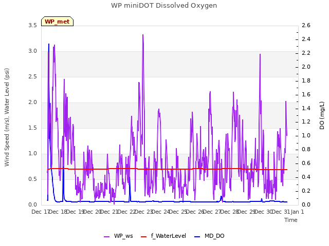 plot of WP miniDOT Dissolved Oxygen