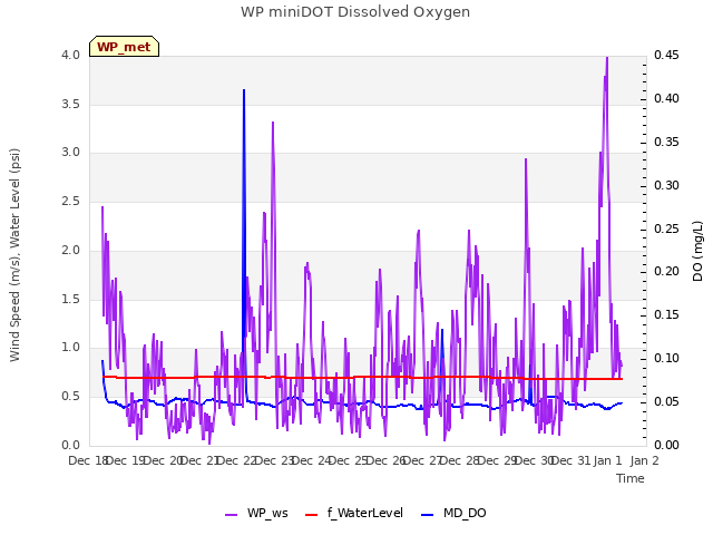 plot of WP miniDOT Dissolved Oxygen