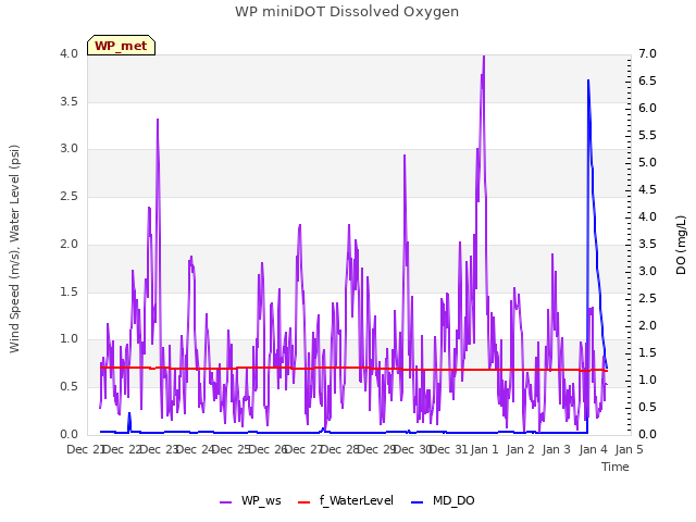 plot of WP miniDOT Dissolved Oxygen