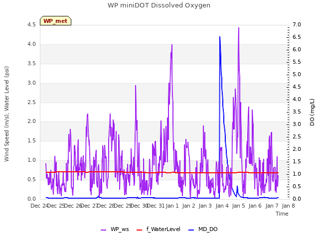 plot of WP miniDOT Dissolved Oxygen