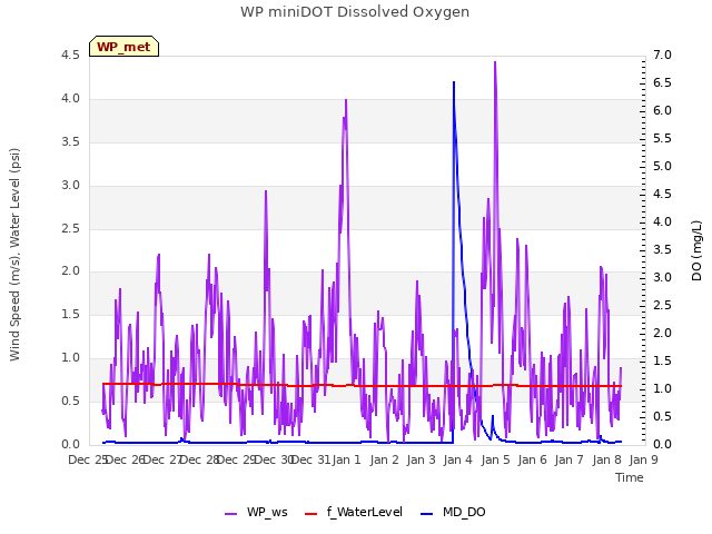 plot of WP miniDOT Dissolved Oxygen