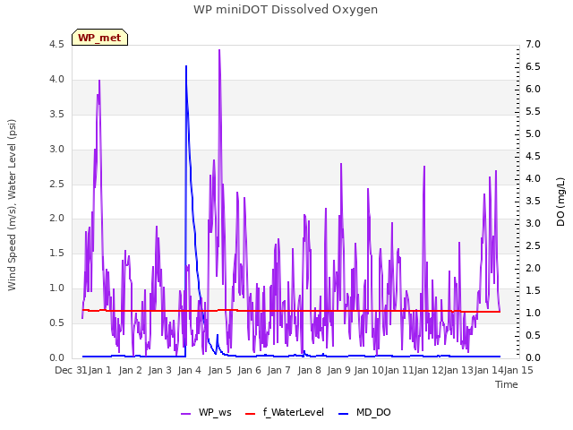 plot of WP miniDOT Dissolved Oxygen