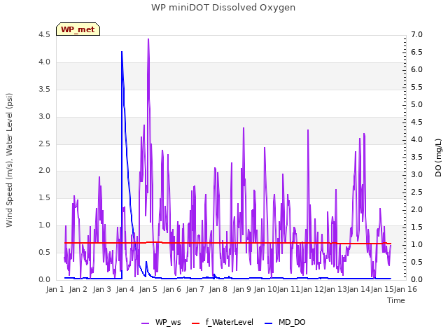 plot of WP miniDOT Dissolved Oxygen