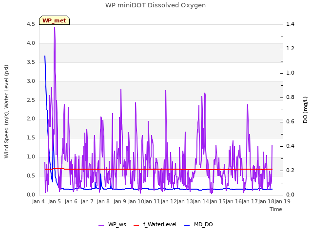 plot of WP miniDOT Dissolved Oxygen