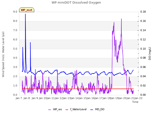 plot of WP miniDOT Dissolved Oxygen