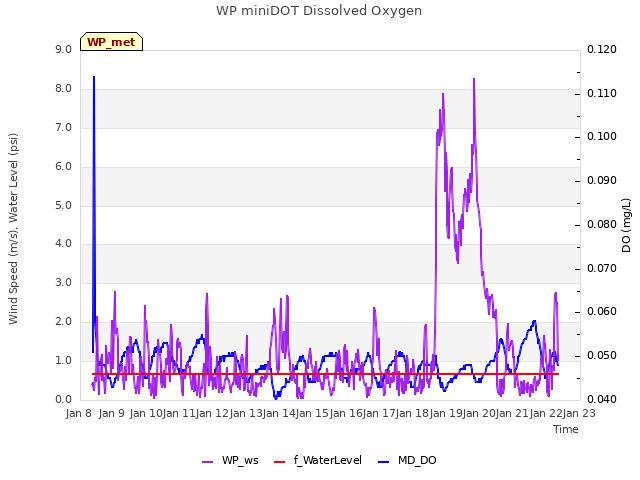 plot of WP miniDOT Dissolved Oxygen