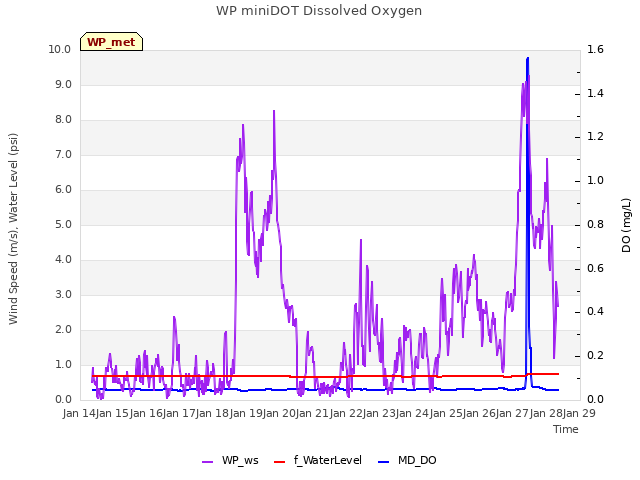 plot of WP miniDOT Dissolved Oxygen