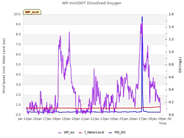 plot of WP miniDOT Dissolved Oxygen