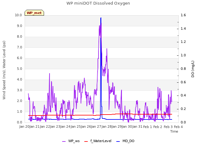 plot of WP miniDOT Dissolved Oxygen