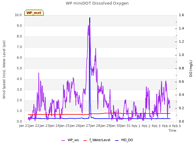 plot of WP miniDOT Dissolved Oxygen