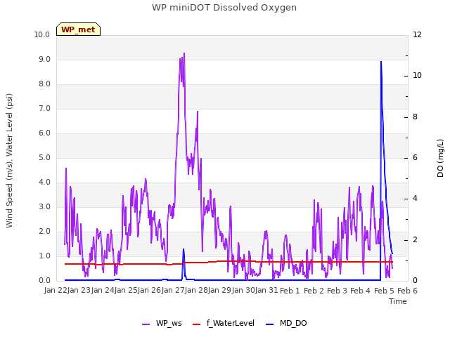 plot of WP miniDOT Dissolved Oxygen