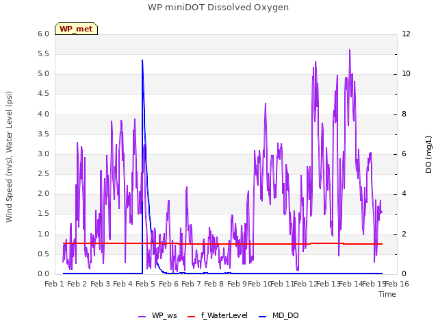 plot of WP miniDOT Dissolved Oxygen