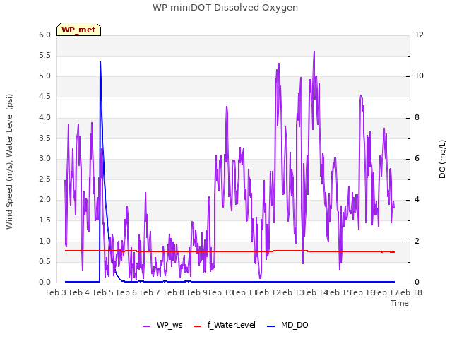 plot of WP miniDOT Dissolved Oxygen