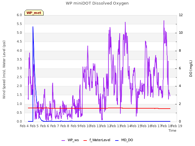 plot of WP miniDOT Dissolved Oxygen