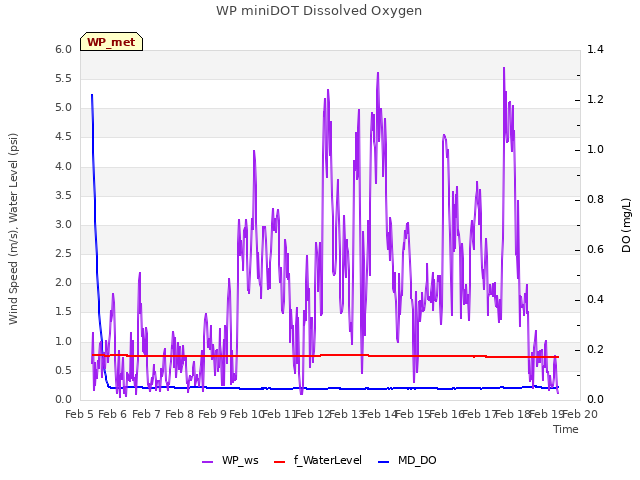 plot of WP miniDOT Dissolved Oxygen