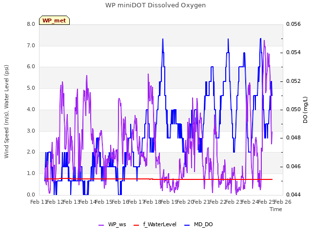 plot of WP miniDOT Dissolved Oxygen