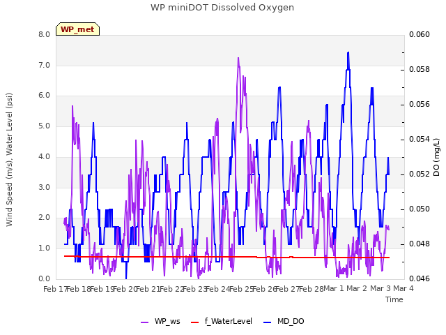 plot of WP miniDOT Dissolved Oxygen