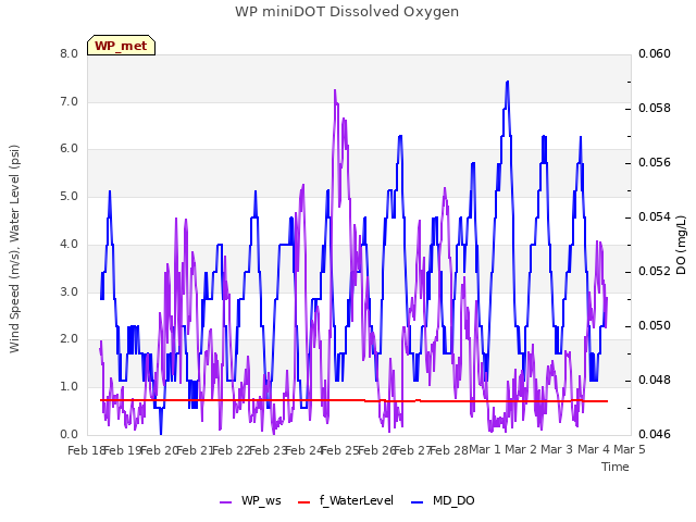 plot of WP miniDOT Dissolved Oxygen